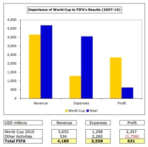 2 FIFA WC Profit
