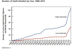 In 1980 When Al Qaeda was Formed There Were Three Jihadist Groups; in 2001 There Were 22; Today There Are 49 (12)