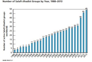 In 1980 When Al Qaeda was Formed There Were Three Jihadist Groups; in 2001 There Were 22; Today There Are 49 (13)