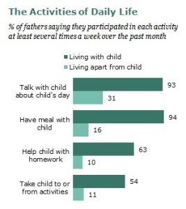 In 2014 Less Children Live With Their Father Than Ever What Do They Miss (5)