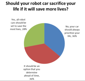 What Happens When Your Driverless Car Decides to Save Your Life or Others' Lives in an Accident Survey Results IEET