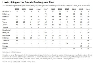 42 Pecrent of Muslims Polled by Pew Research Think Suicide Bombing and Other Violence Against Civilians Are at Least Occasionally Justified (3)