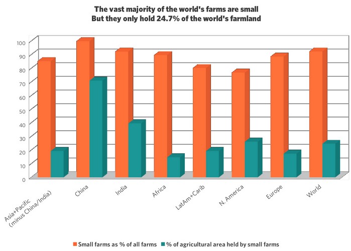 Small farmers produce 80 % percent of the world's food, and the do it with less than 25% of the world's farmland - study