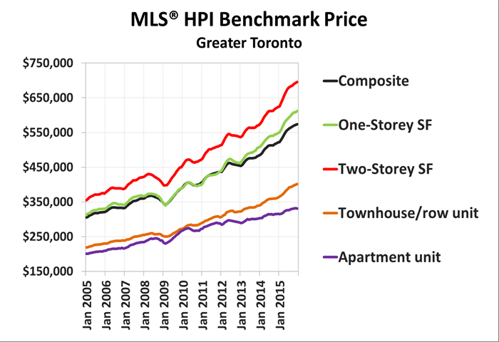 Canadian real estate