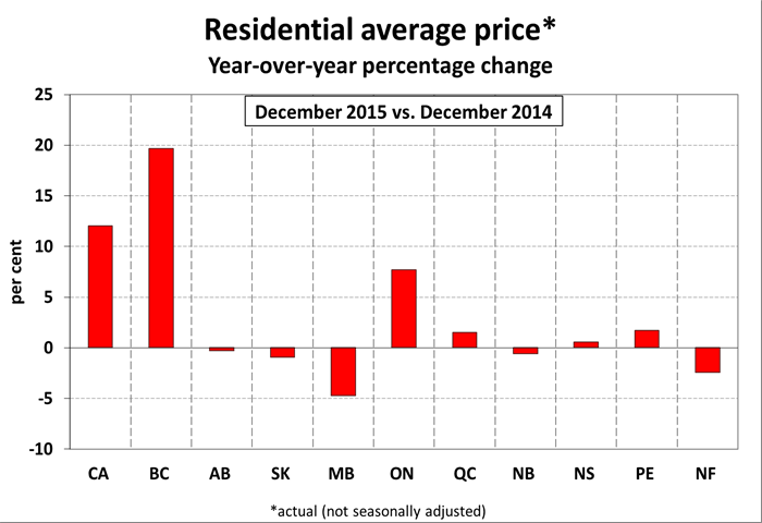 Canadian real estate